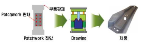 Patchwork 공법 적용 성형 공정 개략도