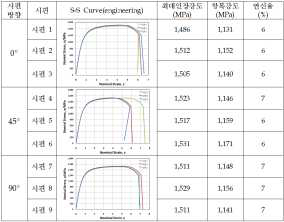 SABC1470 1.2mmt 시편 인장 물성