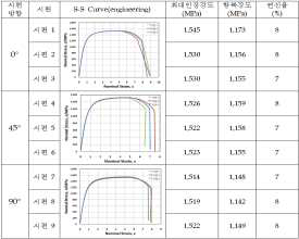 SABC1470 1.6mmt 시편 인장 물성