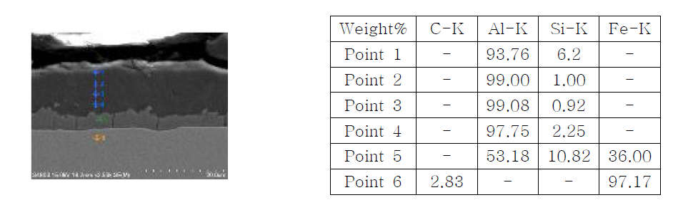 코팅층의 열처리 전 조성