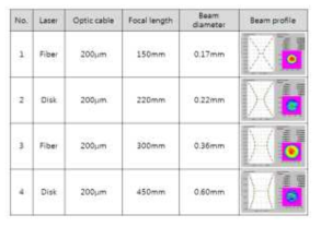 Beam profile