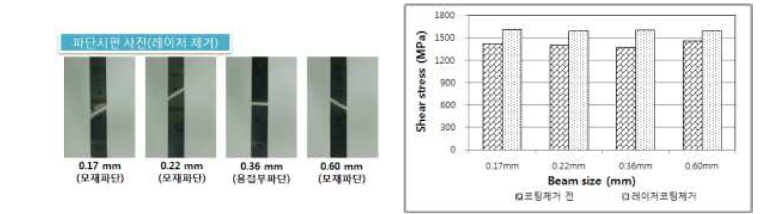 파단형상 및 인장실험 결과(레이저 제거)