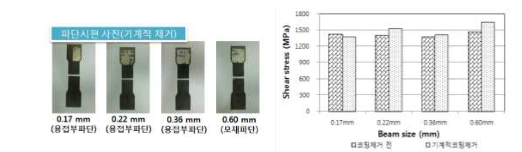 파단 형상 및 인장실험 결과(기계적 제거)