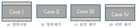 코팅층 제거 위치 모식도