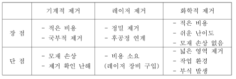 코팅층 제거 기술의 장점과 단점