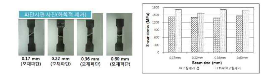 파단 형상 및 인장실험 결과(화학적 제거)