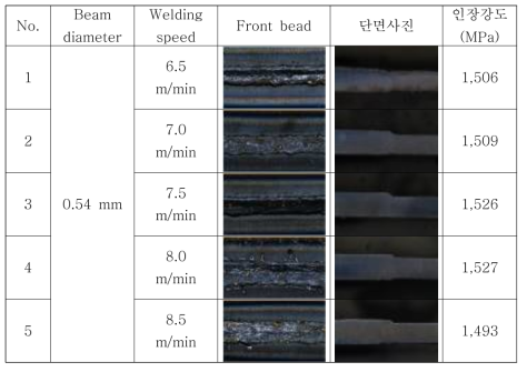 용접속도에 따른 용접부 비드외관, 단면 및 인장강도