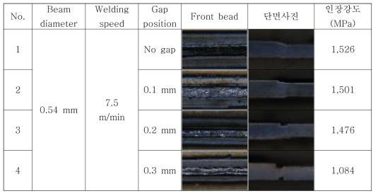 Gap에 따른 용접부 비드외관, 단면 및 인장강도