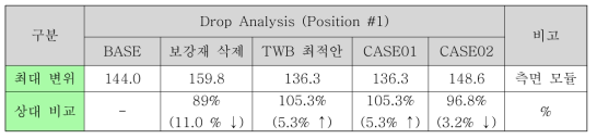 Drop 해석 결과 비교(Position #1)