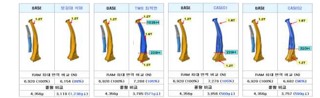 BASE 모델과 각 모델별 천정 강도 해석 결과 비교