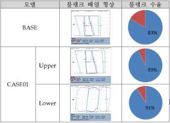 블랭크 배열에 따른 수율