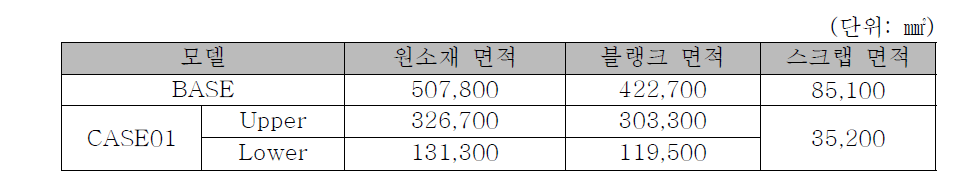 모델별 스크랩 면적 비교