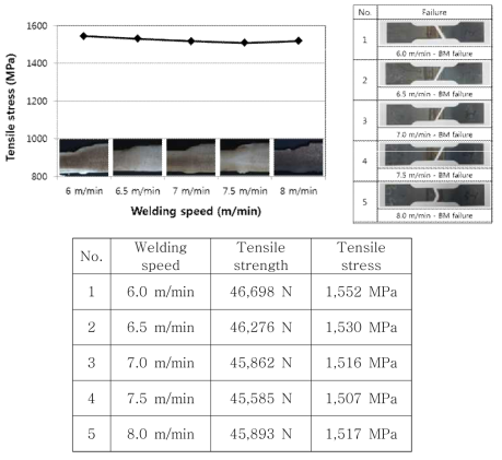 용접속도에 따른 인장강도 및 파단위치