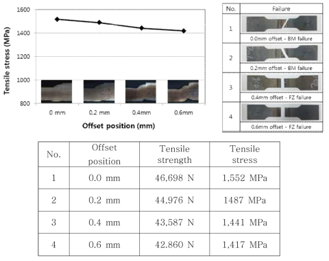오프셋에 따른 인장강도 및 파단위치