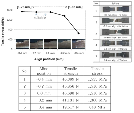 빔 조사위치에 따른 인장강도 및 파단위치