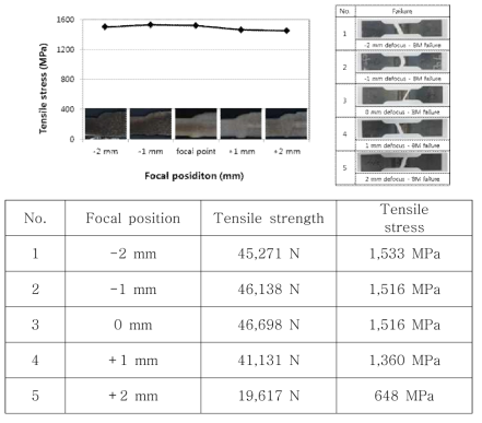 초점거리에 따른 인장강도 및 파단위치