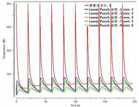블랭크 및 Lower Punch 표면 온도 이력