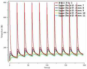 블랭크 및 Lower Punch 표면 온도 이력