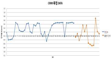 CMM 측정 DATA