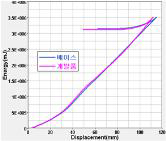 Energy vs Disp. Curve