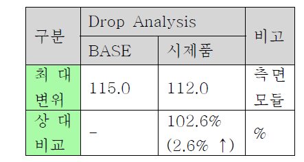 Drop 해석 결과 비교