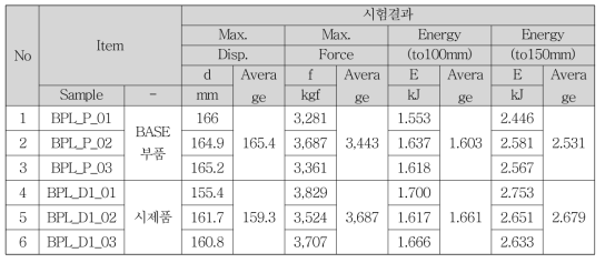 Drop 시험 결과