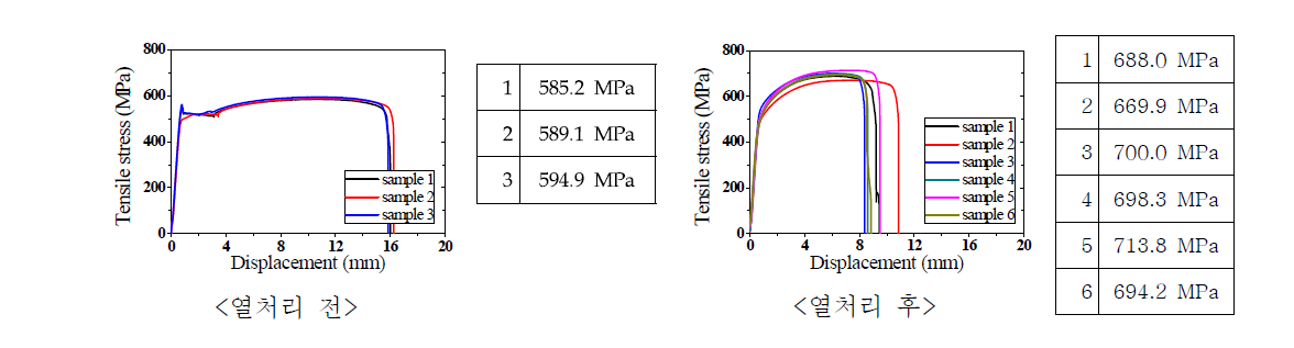 Ductibor 500P 소재의 열처리 전·후 인장강도 결과