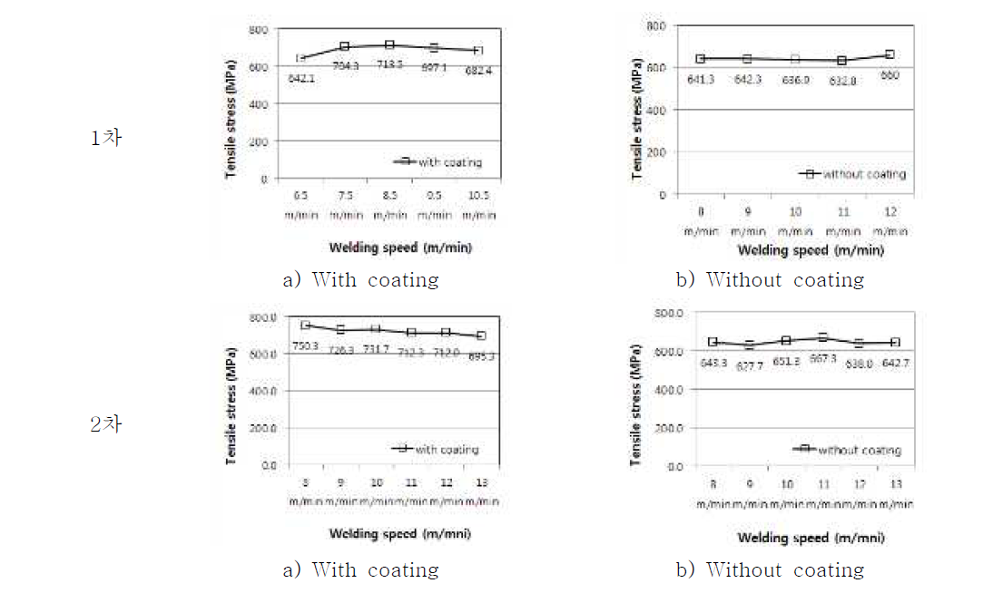 용접속도에 따른 용접부 접합강도