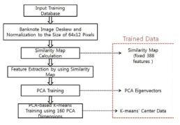 PCA 적용 및 학습을 위한 전체 인식 알고리즘 흐름도