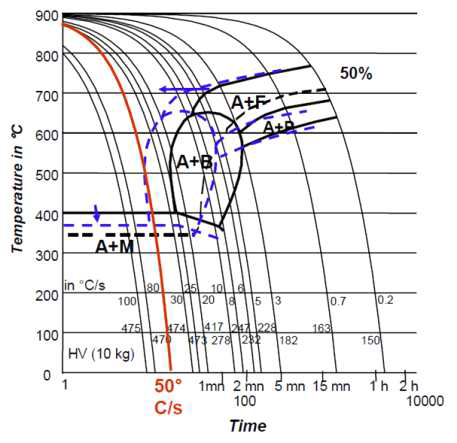 Time - Temperature - Transformation Curve for Boron Steel12)