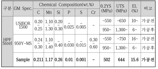 Physical Properties of Boron Steel for Hot Press Forming