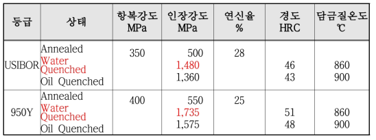 Physical Properties of Boron Steel for Quenching13)