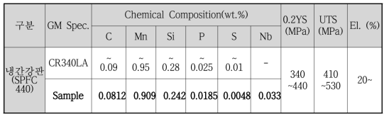 Physical Properties of CR340