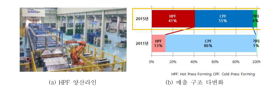 HPF 양산라인과 매출구조 변화