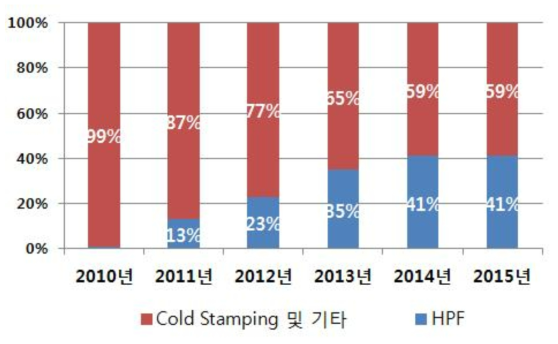 매출 구조 현황