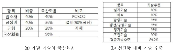 무형적 기술 수준 평가