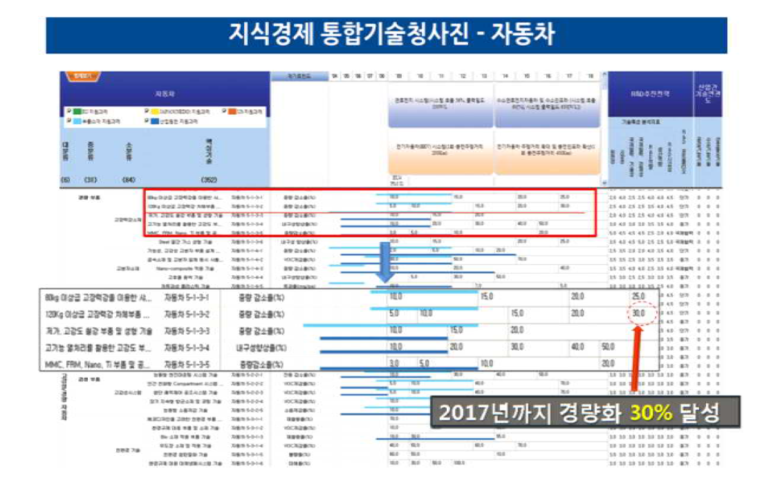 2009년 지식경제부 통합기술청사진