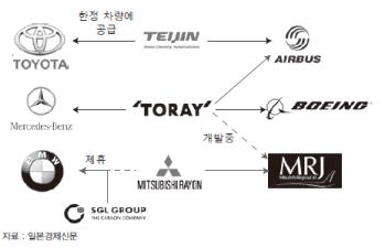 탄소섬유 주요기업들과 수요기업과의 협력관계23)