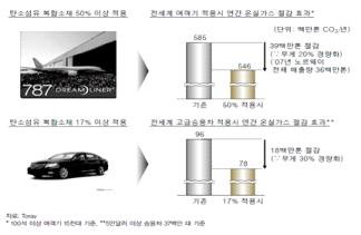 탄소섬유 복합소재를 사용을 통한 이산화탄소 감축사례24)