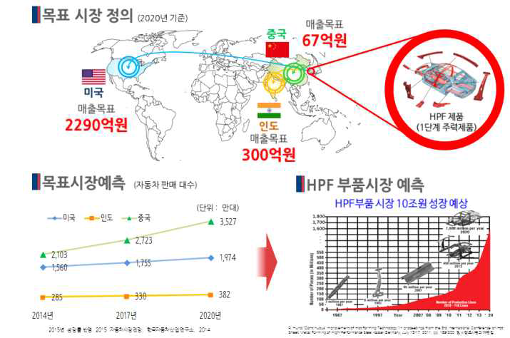 당사의 수출 확대를 위한 목표 시장 정의