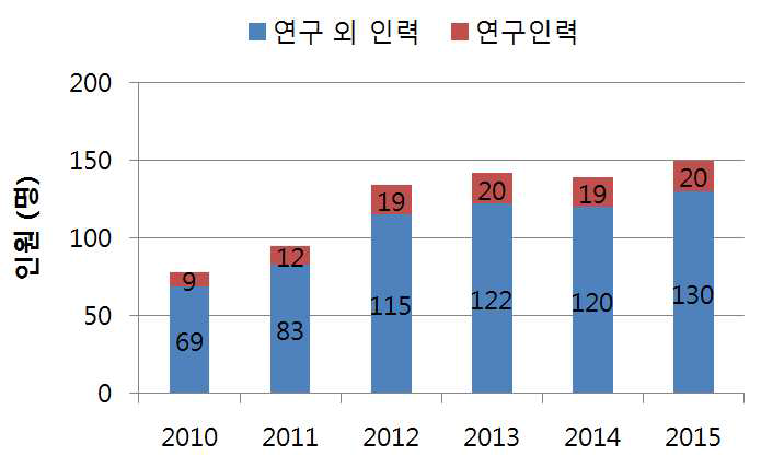 ATC 사업을 통한 연구 고용 구조의 변화