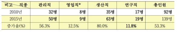 직종별 인력 확보 현황