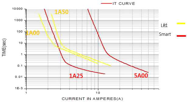 스마트 Vs L社 I-T Curve