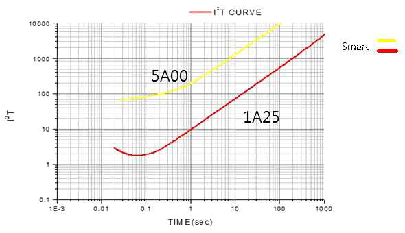 스마트 I2TCurve