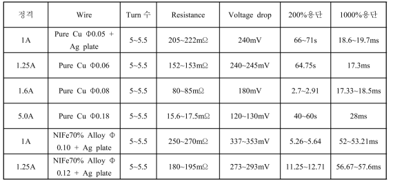 정격 전류별 Fuse wire 성분표