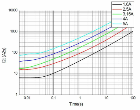 IT2 Curve