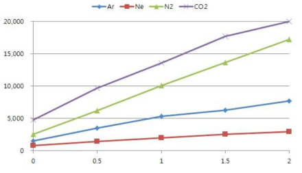 방전 Gas 별 방전 개시 전압