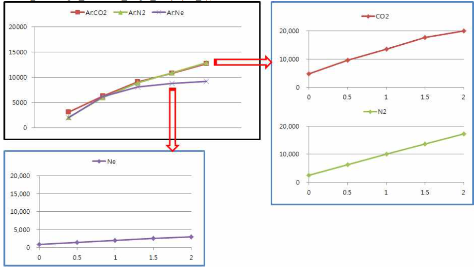 Ar-N2,CO2,Ne