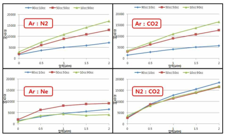 혼합가스 비율 별 방전개시 전압 변동