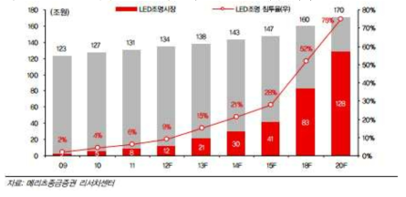 LED 조명 시장 동향